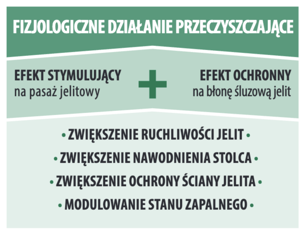 FIZJOLOGICZNE DZIAŁANIE PRZECZYSZCZAJĄCE EFEKT STYMULUJĄCY na pasaż jelitowy EFEKT OCHRONNY na błonę śluzową jelit ZWIĘKSZENIE RUCHLIWOŚCI JELIT ZWIĘKSZENIE NAWODNIENIA STOLCA ZWIĘKSZENIE OCHRONY ŚCIANY JELITA MODULOWANIE STANU ZAPALNEGO